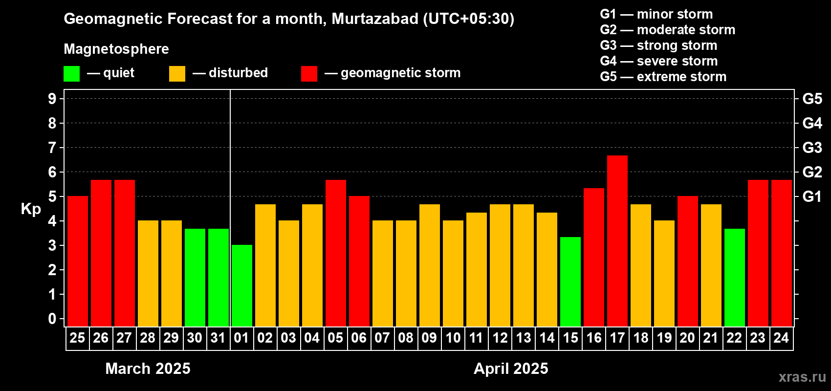 Forecast of the daily maximal value of geomagnetic index Kp for <b>1 month</b> (31 days) <b>from Mar 25, 2025 to Apr 24, 2025</b>