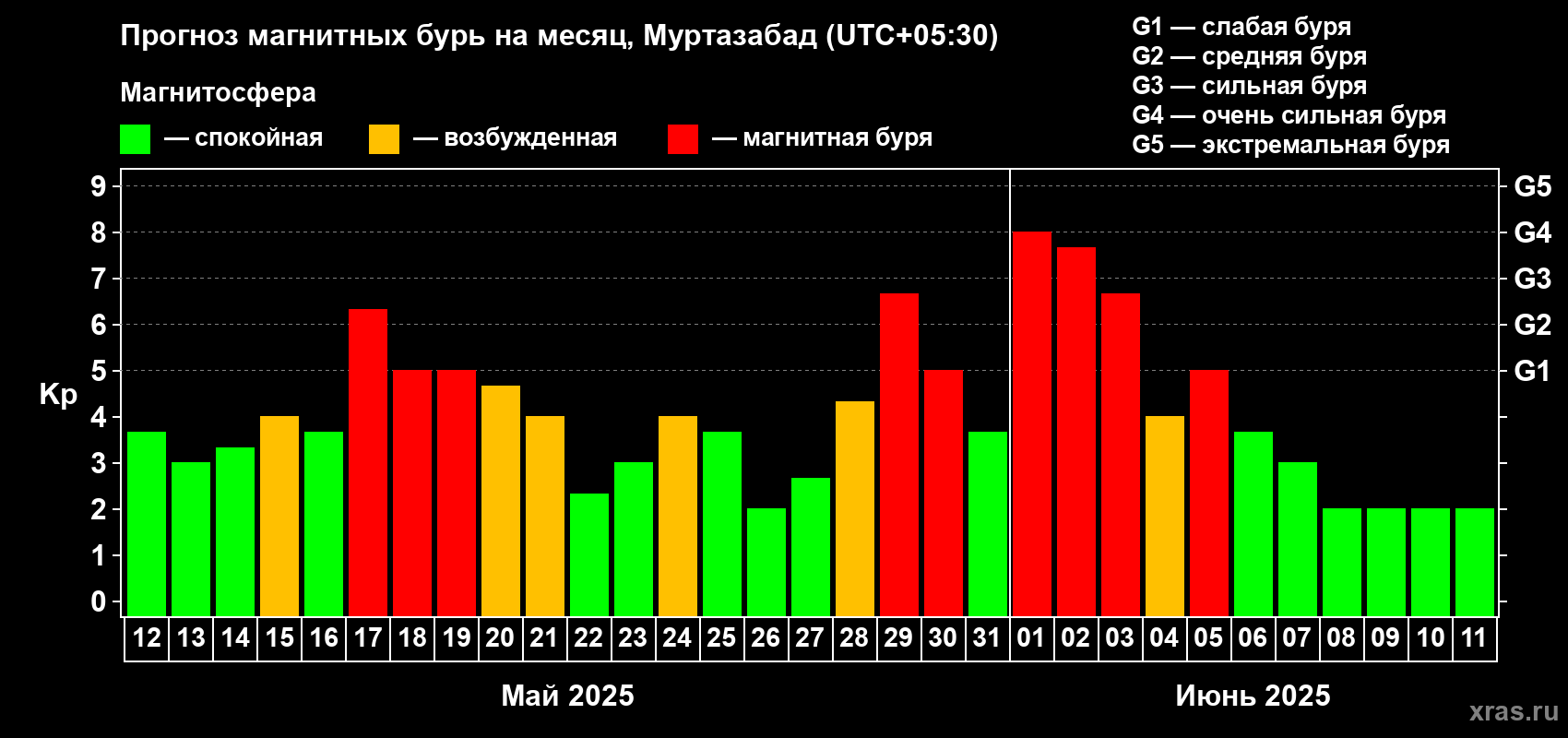 Прогноз максимального суточного геомагнитного индекса Kp на <b>1 месяц</b> (31 день) <b>с 12 мая по 11 июня 2025 г</b>