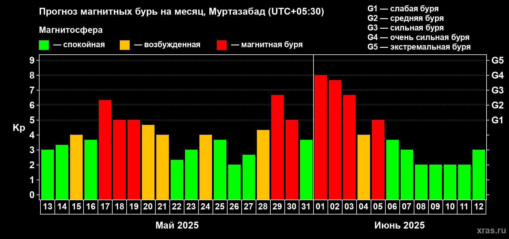 Прогноз максимального суточного геомагнитного индекса Kp на <b>1 месяц</b> (31 день) <b>с 13 мая по 12 июня 2025 г</b>