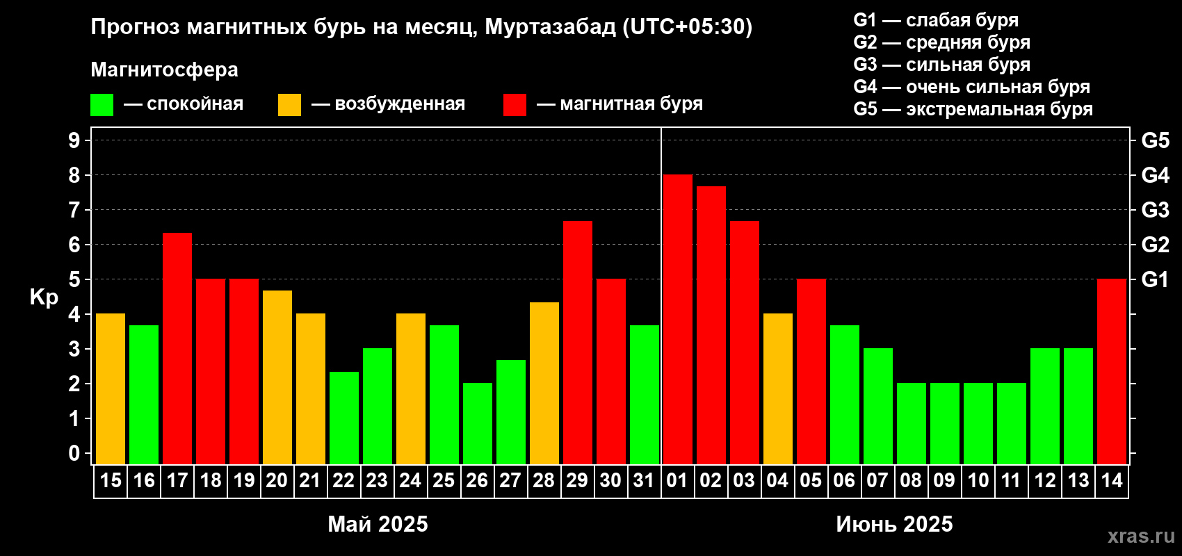 Прогноз максимального суточного геомагнитного индекса Kp на <b>1 месяц</b> (31 день) <b>с 15 мая по 14 июня 2025 г</b>