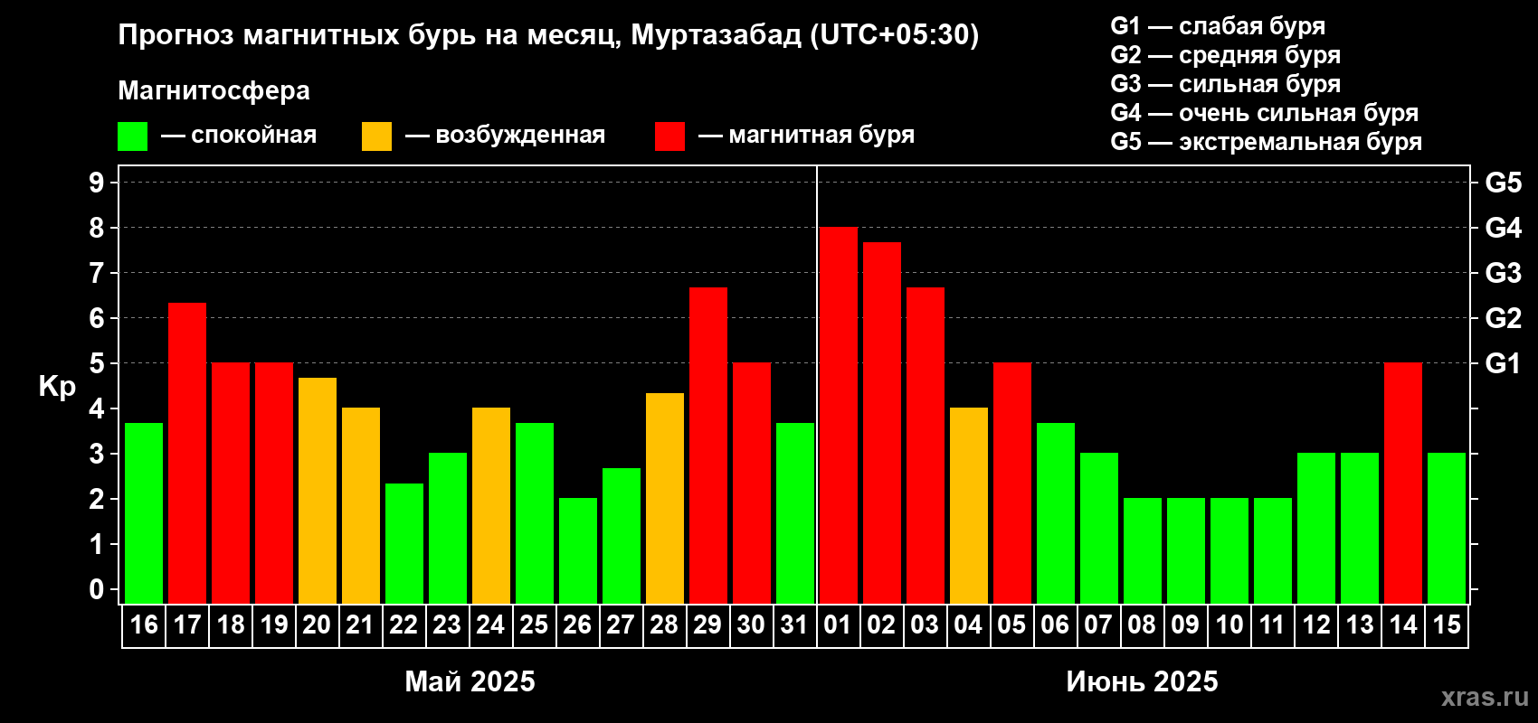 Прогноз максимального суточного геомагнитного индекса Kp на <b>1 месяц</b> (31 день) <b>с 16 мая по 15 июня 2025 г</b>