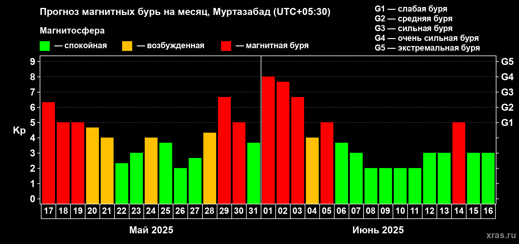Прогноз максимального суточного геомагнитного индекса Kp на <b>1 месяц</b> (31 день) <b>с 17 мая по 16 июня 2025 г</b>