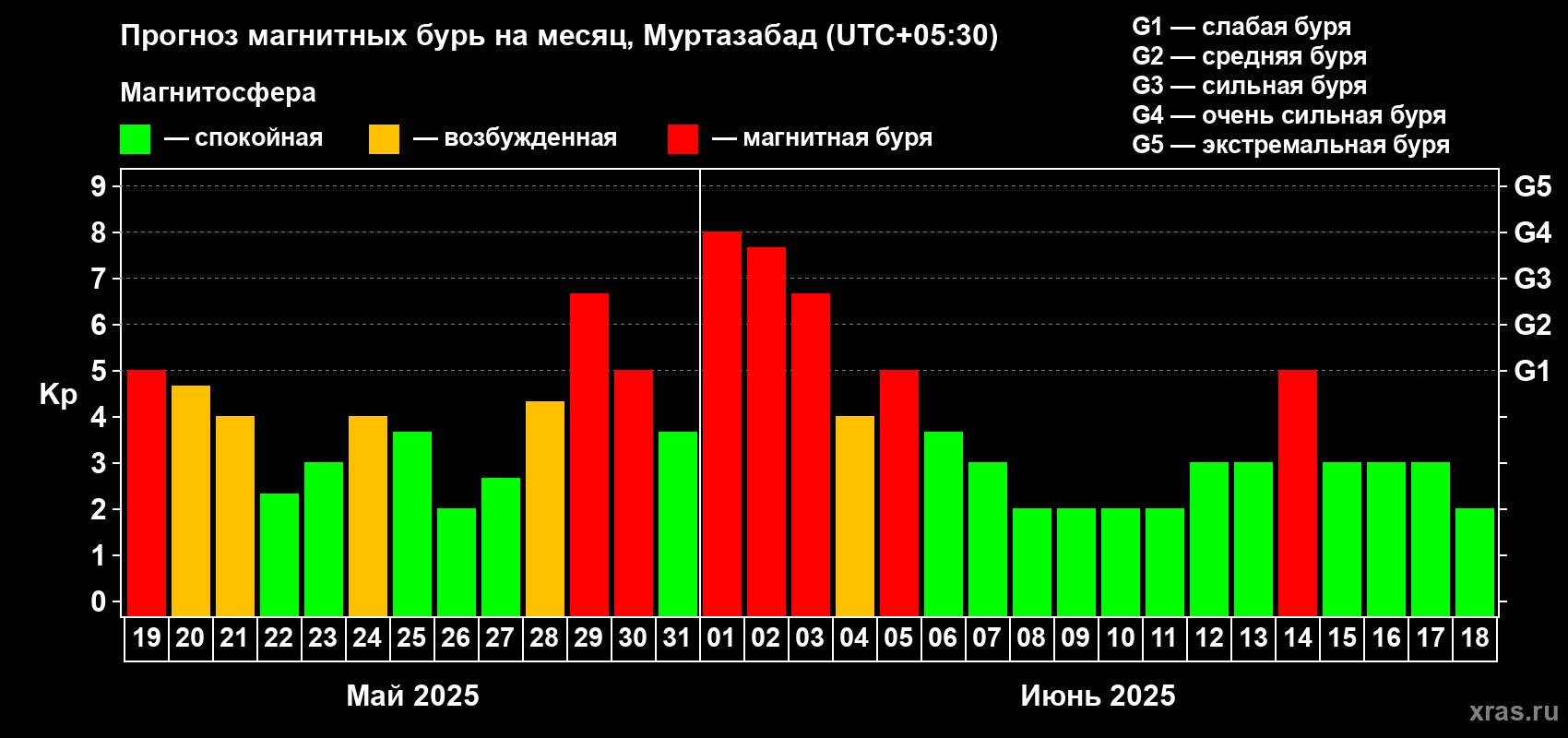 Прогноз максимального суточного геомагнитного индекса Kp на <b>1 месяц</b> (31 день) <b>с 19 мая по 18 июня 2025 г</b>