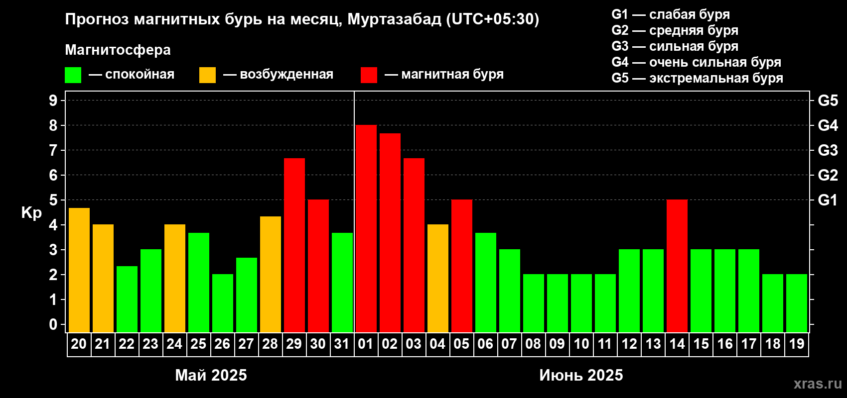 Прогноз максимального суточного геомагнитного индекса Kp на <b>1 месяц</b> (31 день) <b>с 20 мая по 19 июня 2025 г</b>