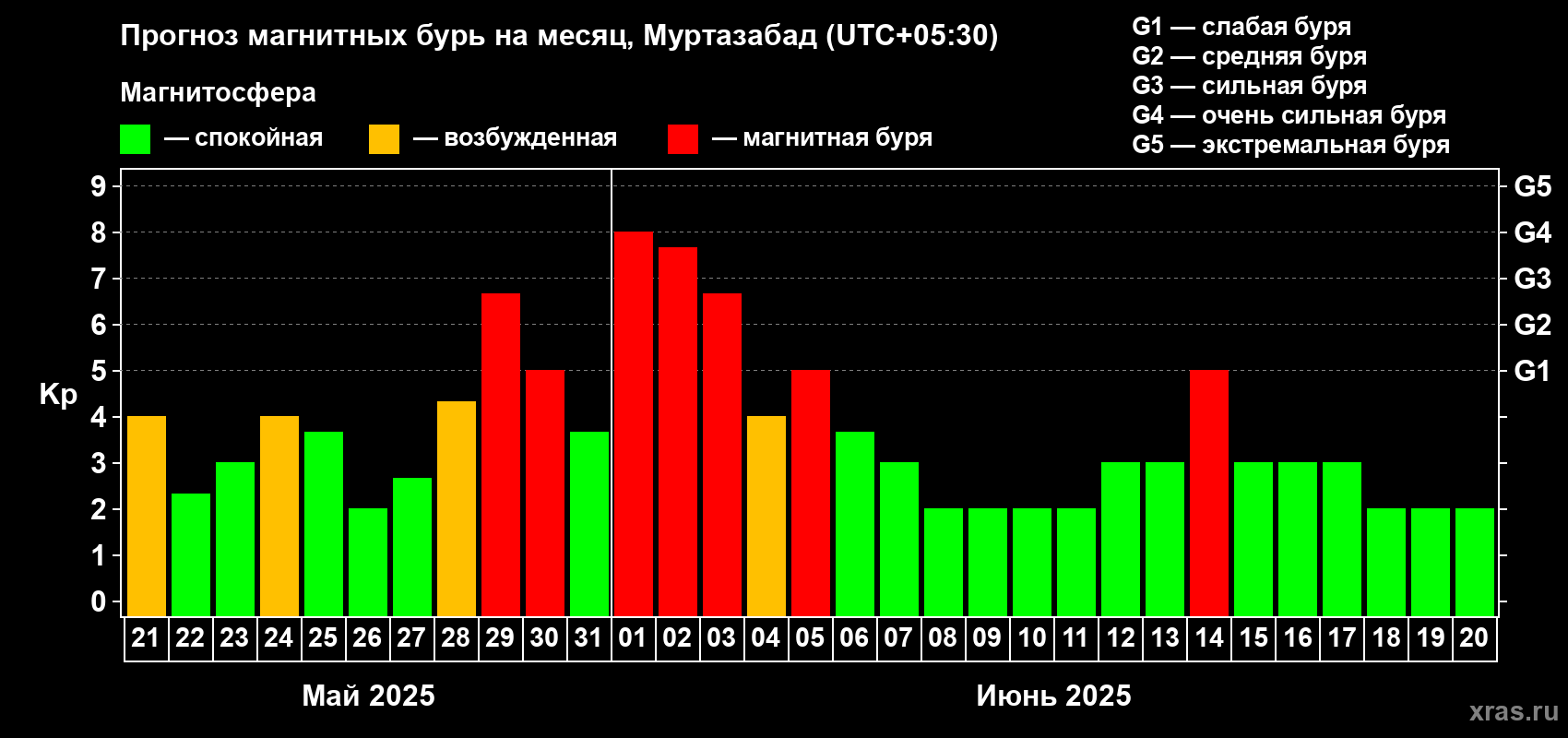 Прогноз максимального суточного геомагнитного индекса Kp на <b>1 месяц</b> (31 день) <b>с 21 мая по 20 июня 2025 г</b>