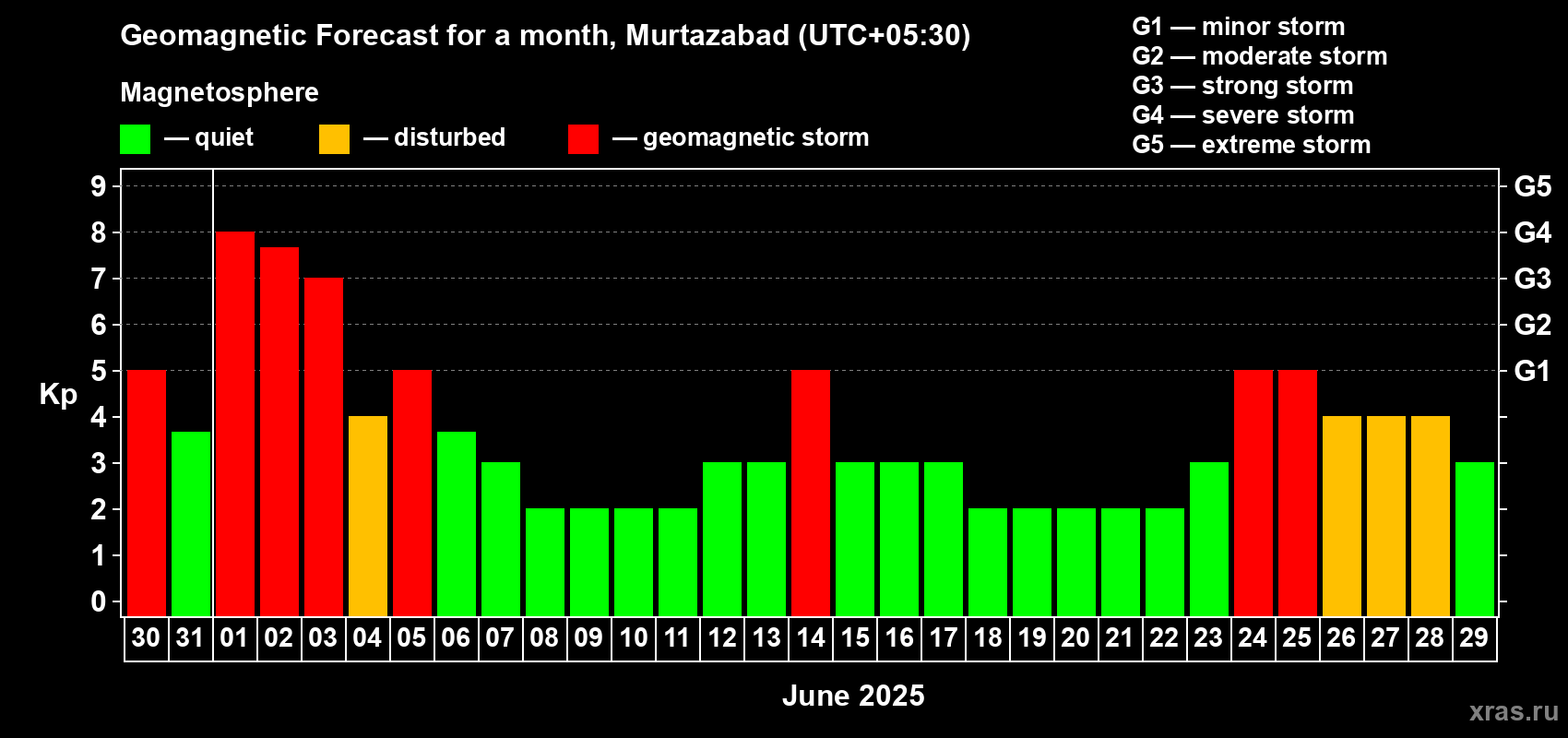 Forecast of the daily maximal value of geomagnetic index Kp for <b>1 month</b> (31 days) <b>from May 30, 2025 to Jun 29, 2025</b>