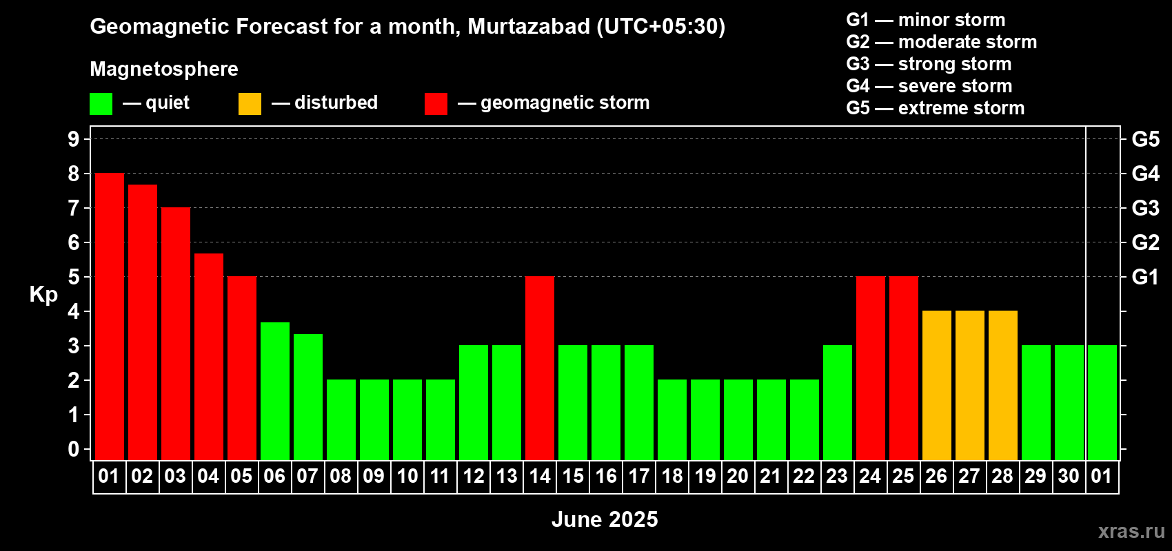 Forecast of the daily maximal value of geomagnetic index Kp for <b>1 month</b> (31 days) <b>from Jun 01, 2025 to Jul 01, 2025</b>