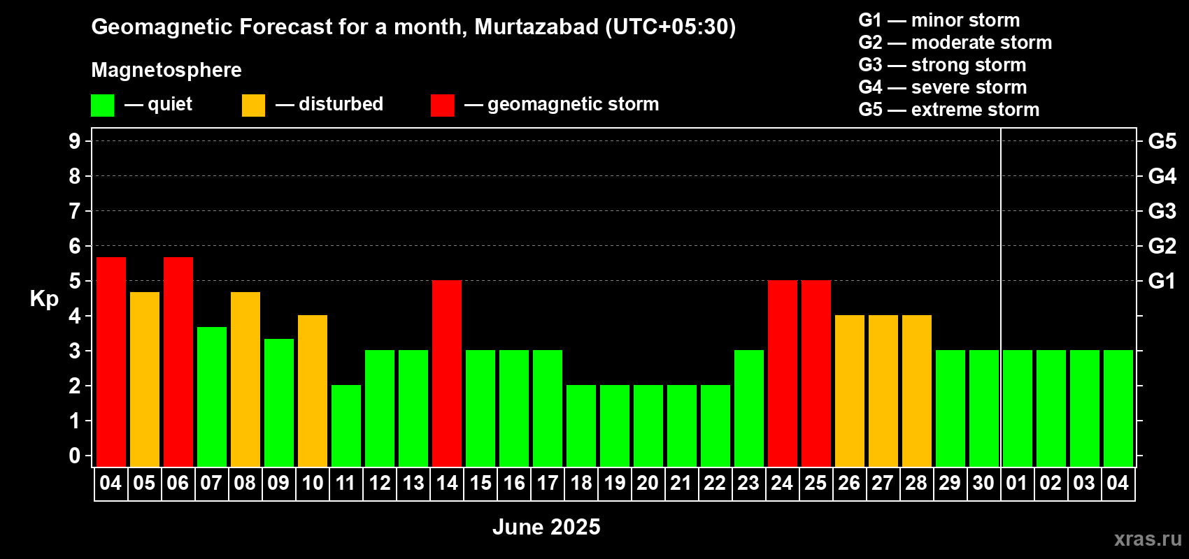 Forecast of the daily maximal value of geomagnetic index Kp for <b>1 month</b> (31 days) <b>from Jun 04, 2025 to Jul 04, 2025</b>