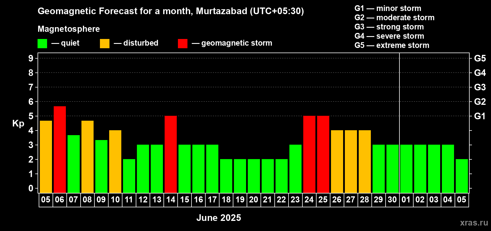 Forecast of the daily maximal value of geomagnetic index Kp for <b>1 month</b> (31 days) <b>from Jun 05, 2025 to Jul 05, 2025</b>