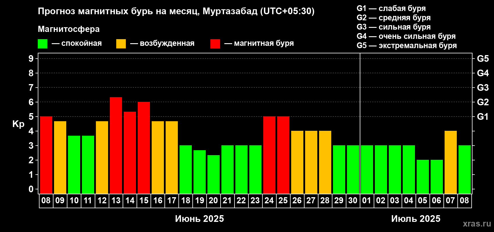 Прогноз максимального суточного геомагнитного индекса Kp на <b>1 месяц</b> (31 день) <b>с 08 июня по 08 июля 2025 г</b>