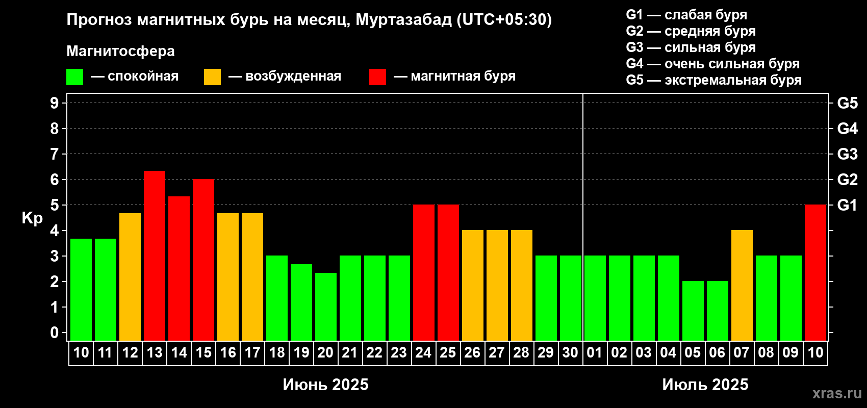 Прогноз максимального суточного геомагнитного индекса Kp на <b>1 месяц</b> (31 день) <b>с 10 июня по 10 июля 2025 г</b>