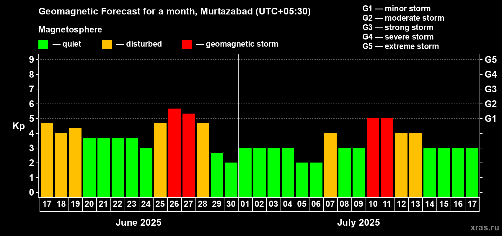 Forecast of the daily maximal value of geomagnetic index Kp for <b>1 month</b> (31 days) <b>from Jun 17, 2025 to Jul 17, 2025</b>