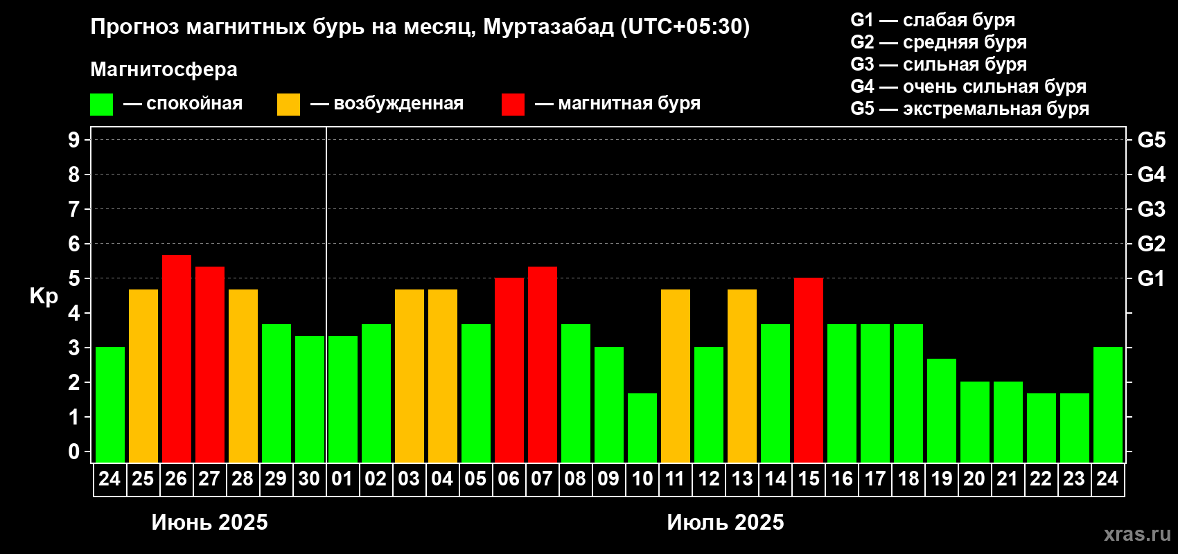 Прогноз максимального суточного геомагнитного индекса Kp на <b>1 месяц</b> (31 день) <b>с 24 июня по 24 июля 2025 г</b>