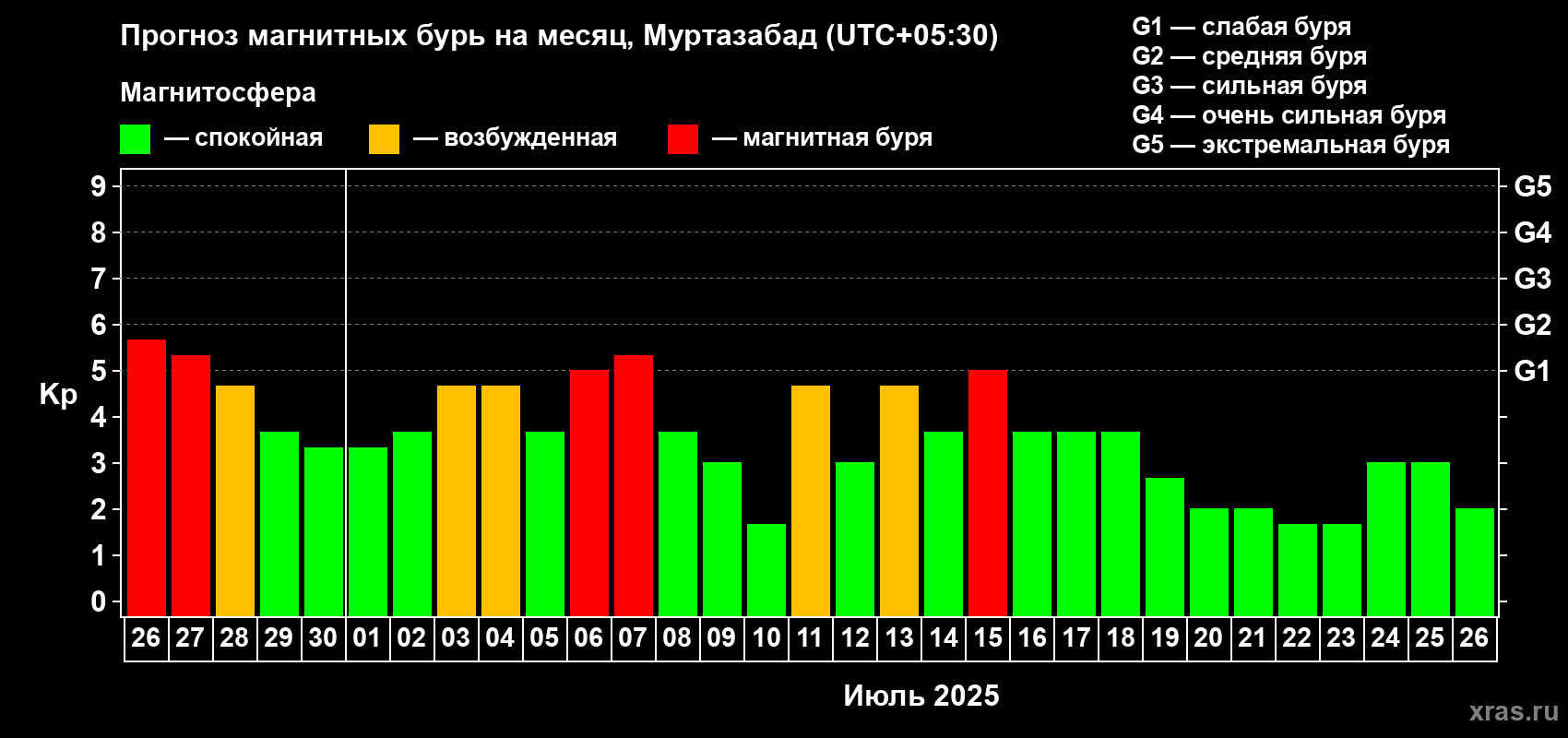 Прогноз максимального суточного геомагнитного индекса Kp на <b>1 месяц</b> (31 день) <b>с 26 июня по 26 июля 2025 г</b>