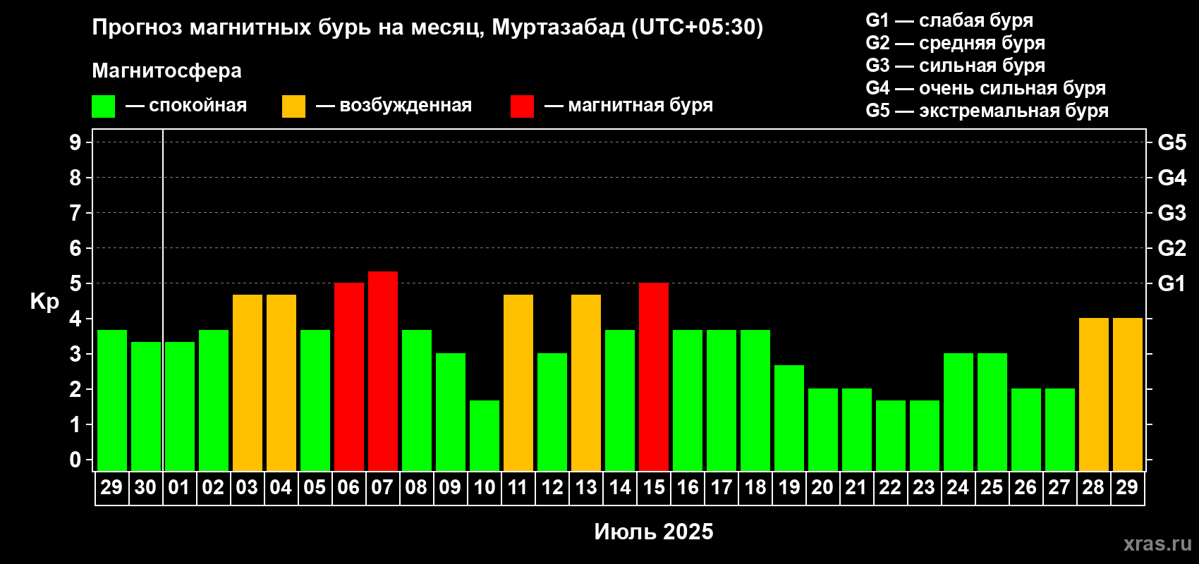 Прогноз максимального суточного геомагнитного индекса Kp на <b>1 месяц</b> (31 день) <b>с 29 июня по 29 июля 2025 г</b>