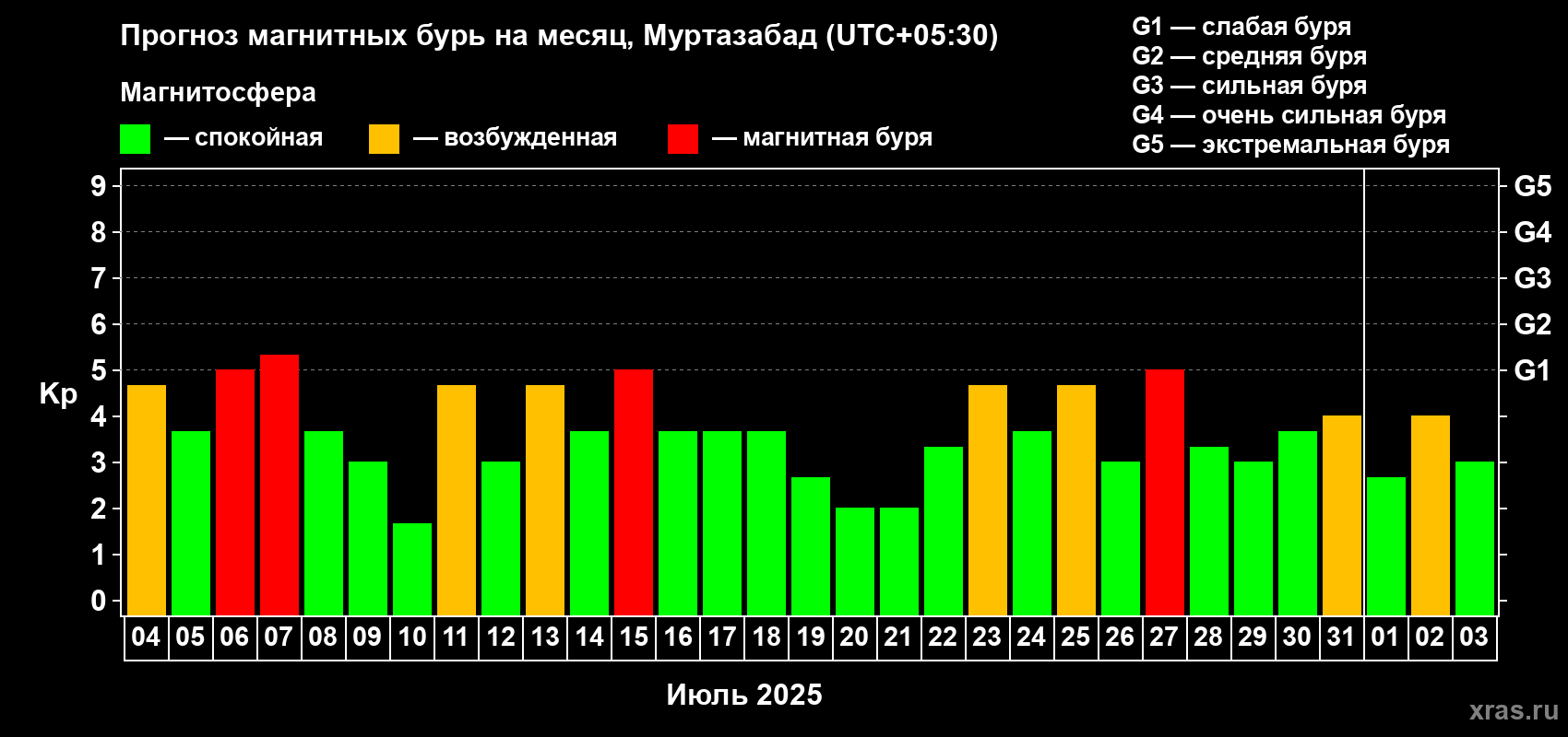 Прогноз максимального суточного геомагнитного индекса Kp на <b>1 месяц</b> (31 день) <b>с 04 июля по 03 августа 2025 г</b>