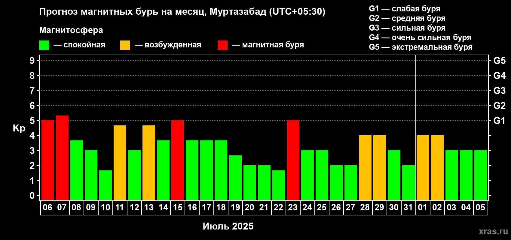 Прогноз максимального суточного геомагнитного индекса Kp на <b>1 месяц</b> (31 день) <b>с 06 июля по 05 августа 2025 г</b>
