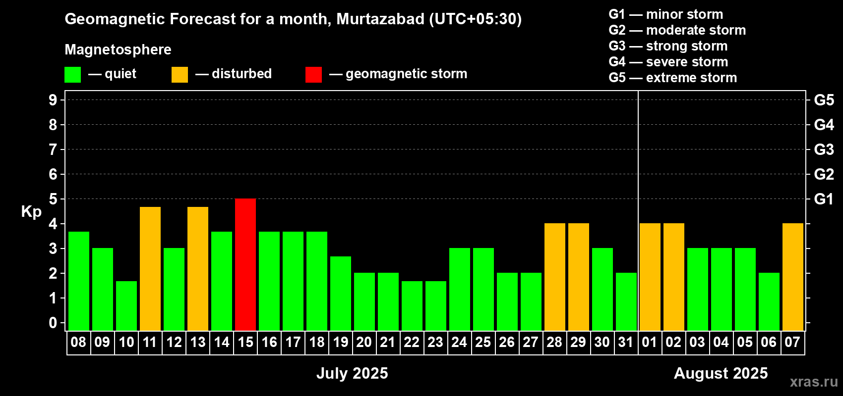 Forecast of the daily maximal value of geomagnetic index Kp for <b>1 month</b> (31 days) <b>from Jul 08, 2025 to Aug 07, 2025</b>