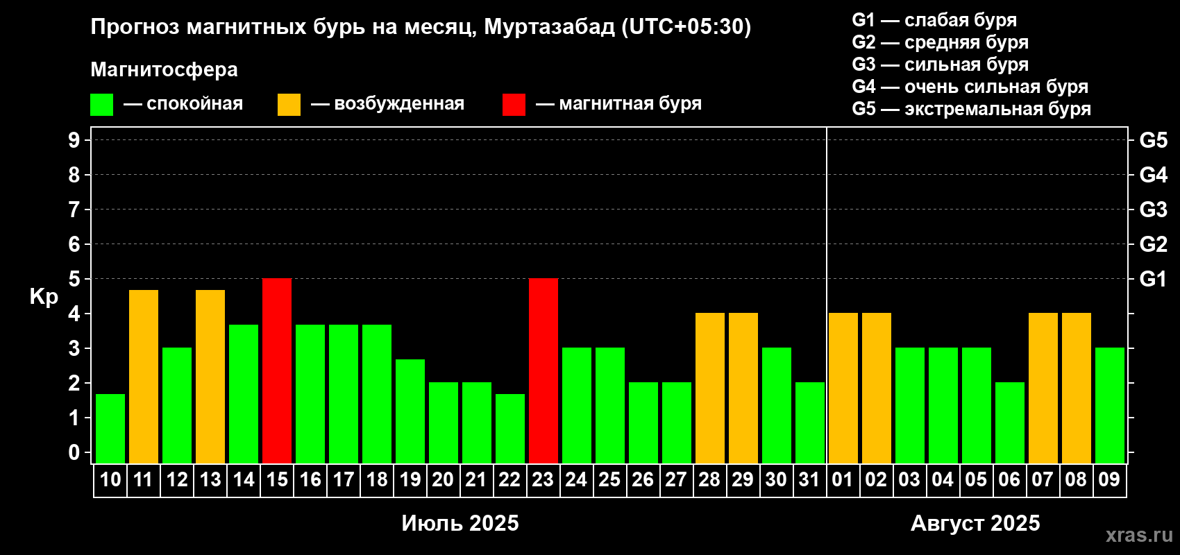 Прогноз максимального суточного геомагнитного индекса Kp на <b>1 месяц</b> (31 день) <b>с 10 июля по 09 августа 2025 г</b>