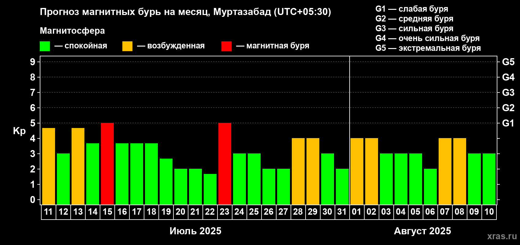 Прогноз максимального суточного геомагнитного индекса Kp на <b>1 месяц</b> (31 день) <b>с 11 июля по 10 августа 2025 г</b>