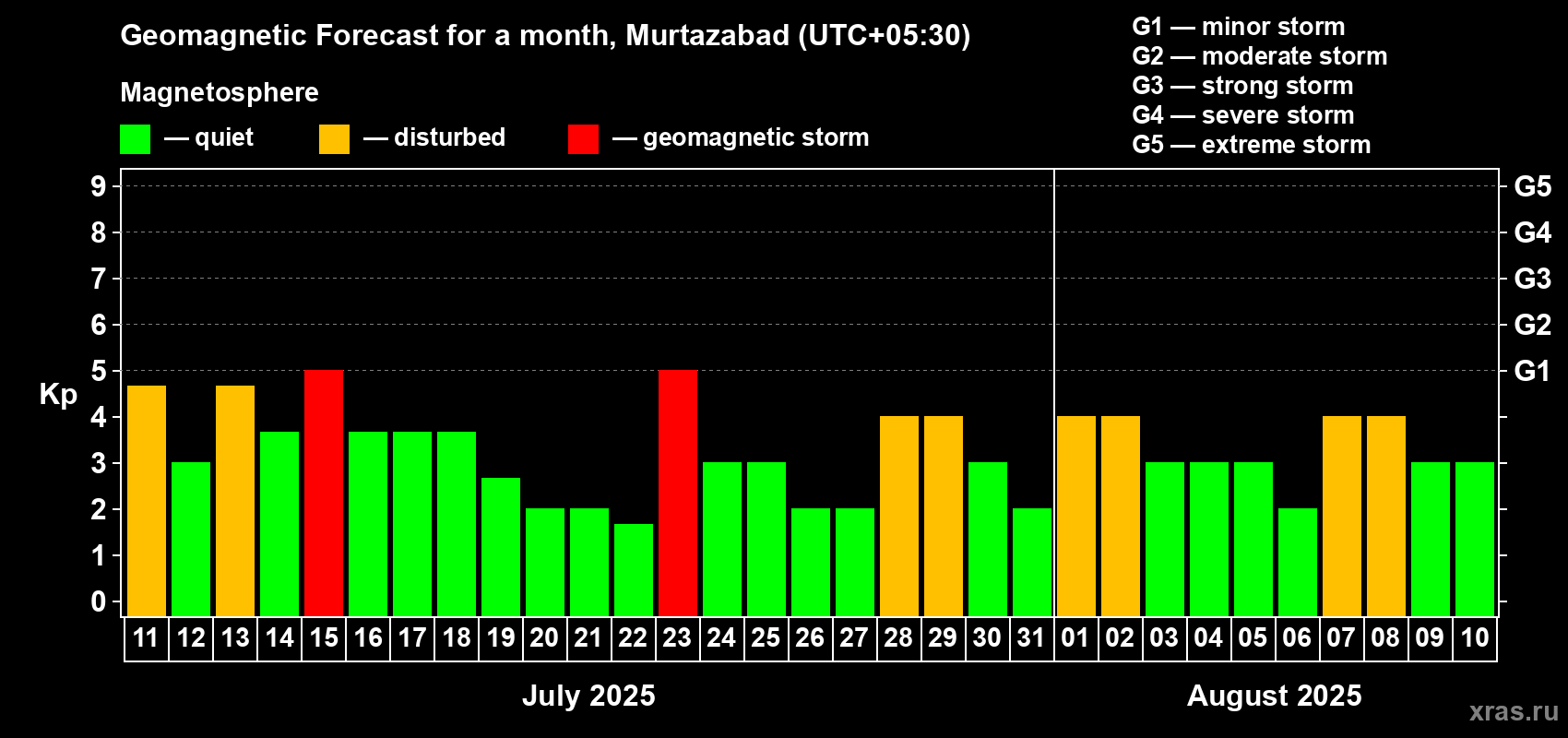 Forecast of the daily maximal value of geomagnetic index Kp for <b>1 month</b> (31 days) <b>from Jul 11, 2025 to Aug 10, 2025</b>