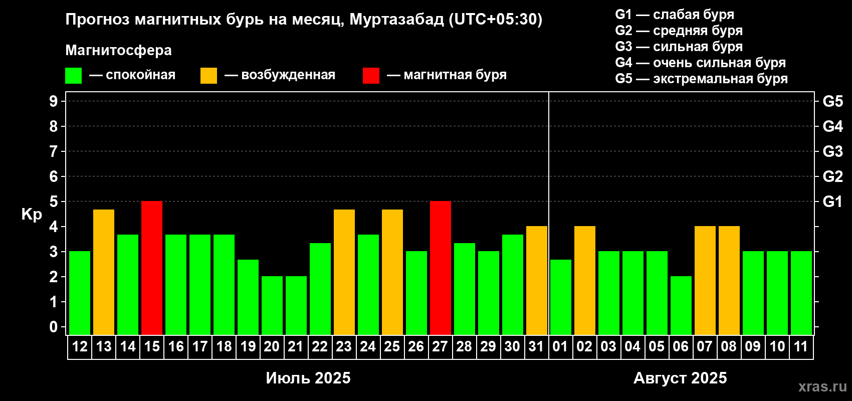 Прогноз максимального суточного геомагнитного индекса Kp на <b>1 месяц</b> (31 день) <b>с 12 июля по 11 августа 2025 г</b>