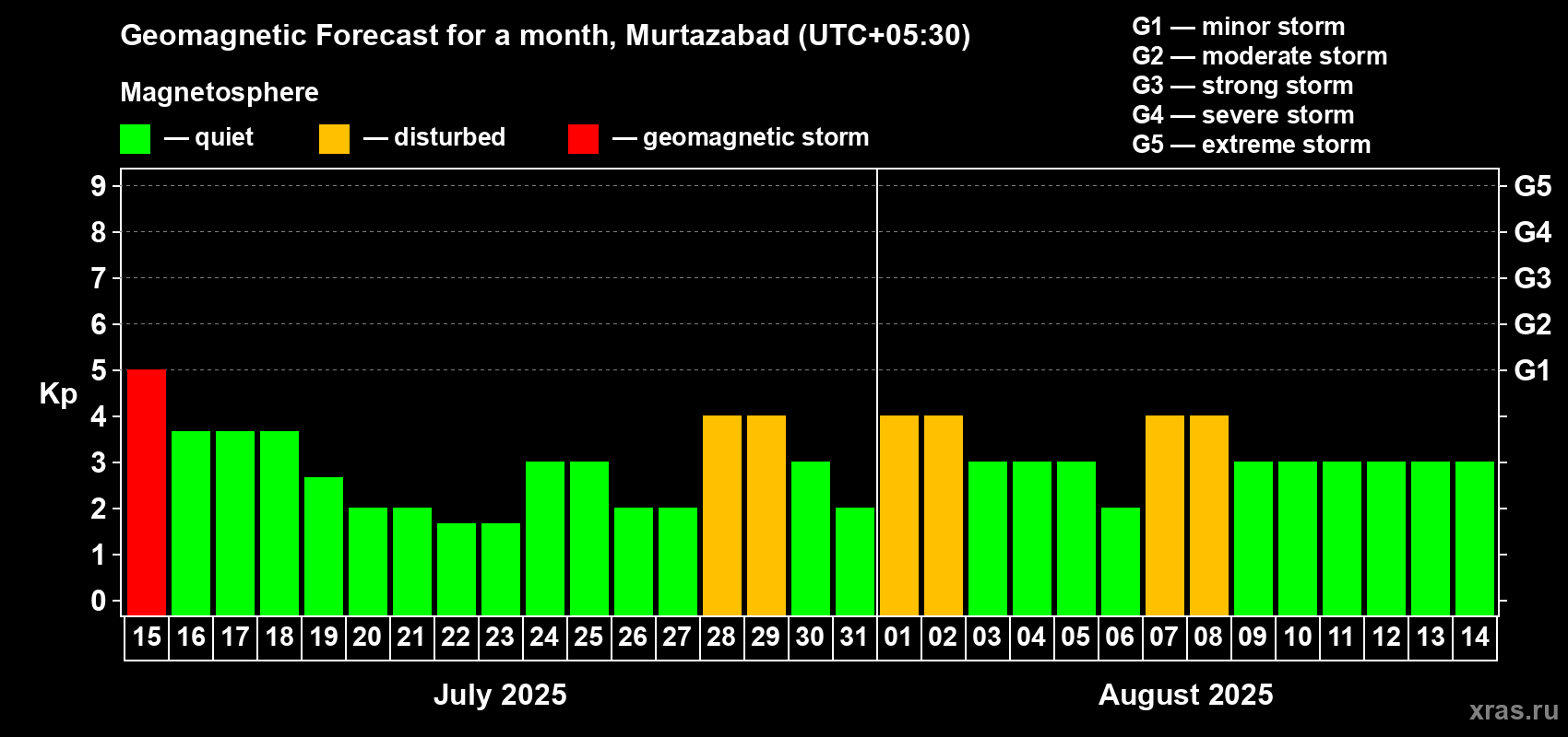 Forecast of the daily maximal value of geomagnetic index Kp for <b>1 month</b> (31 days) <b>from Jul 15, 2025 to Aug 14, 2025</b>