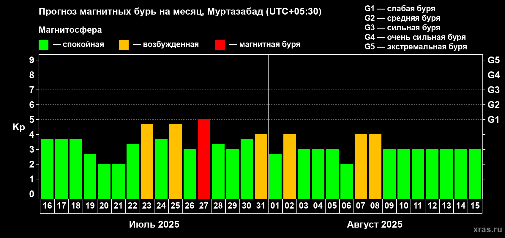 Прогноз максимального суточного геомагнитного индекса Kp на <b>1 месяц</b> (31 день) <b>с 16 июля по 15 августа 2025 г</b>