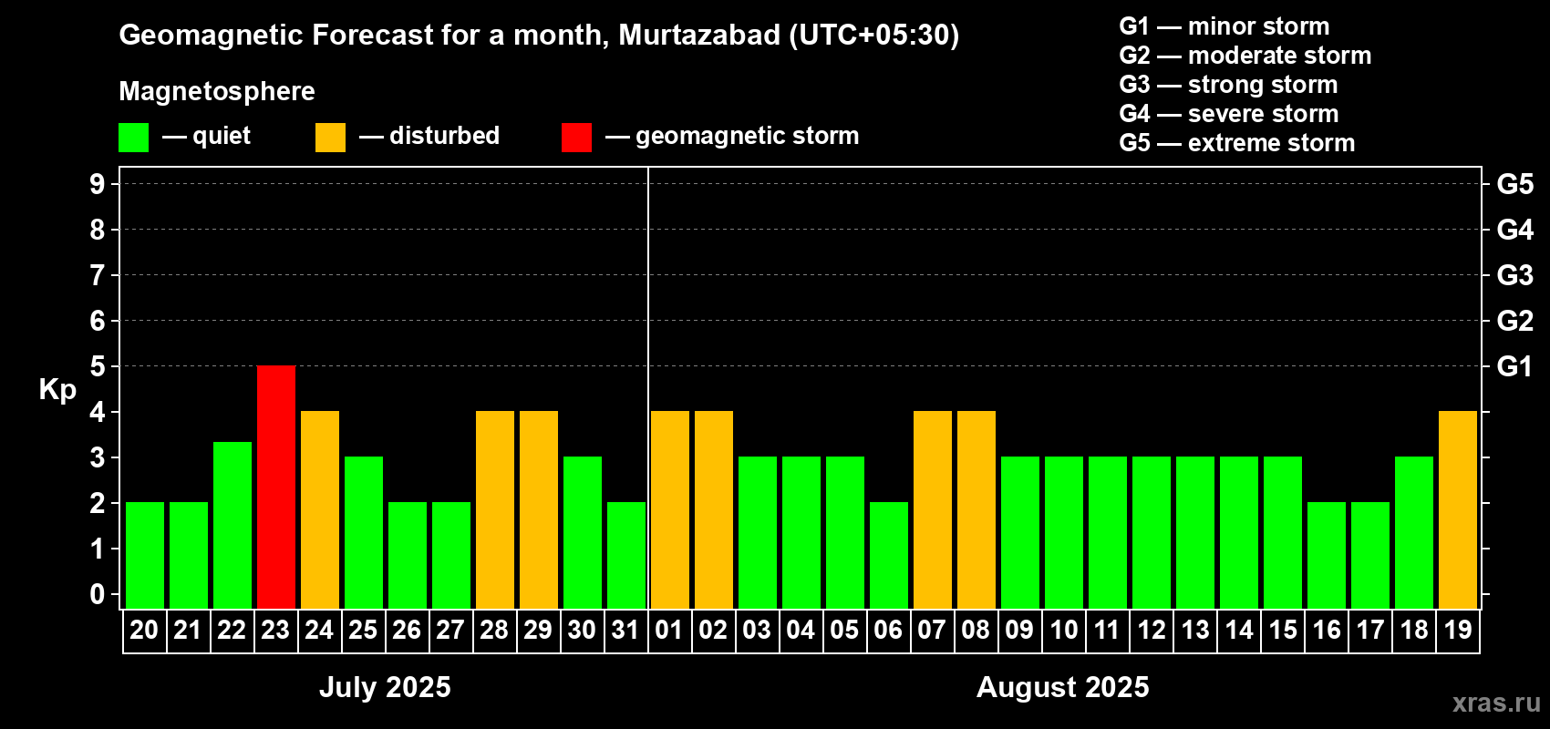 Forecast of the daily maximal value of geomagnetic index Kp for <b>1 month</b> (31 days) <b>from Jul 20, 2025 to Aug 19, 2025</b>