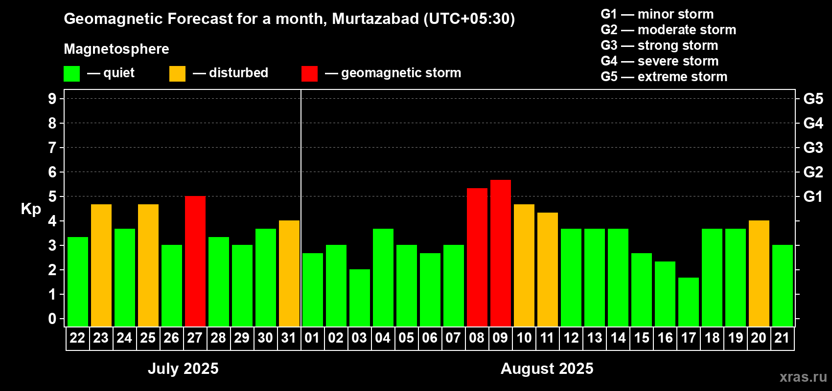 Forecast of the daily maximal value of geomagnetic index Kp for <b>1 month</b> (31 days) <b>from Jul 22, 2025 to Aug 21, 2025</b>