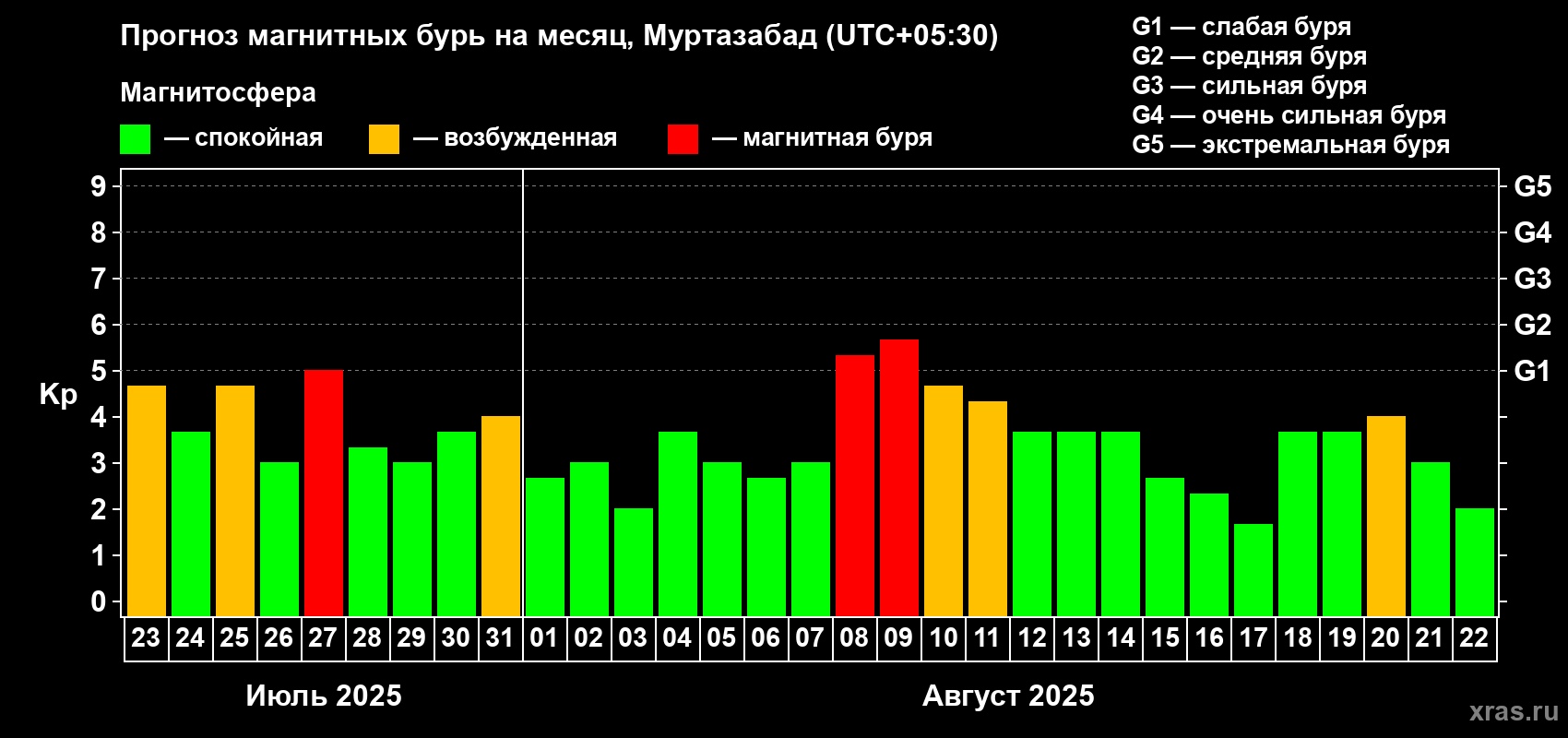 Прогноз максимального суточного геомагнитного индекса Kp на <b>1 месяц</b> (31 день) <b>с 23 июля по 22 августа 2025 г</b>