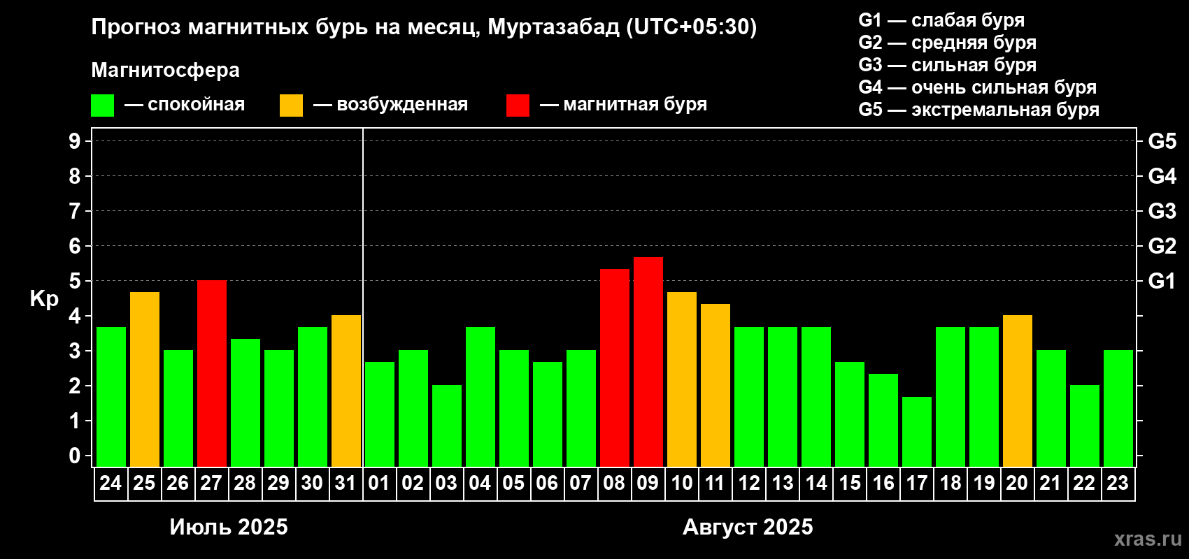 Прогноз максимального суточного геомагнитного индекса Kp на <b>1 месяц</b> (31 день) <b>с 24 июля по 23 августа 2025 г</b>