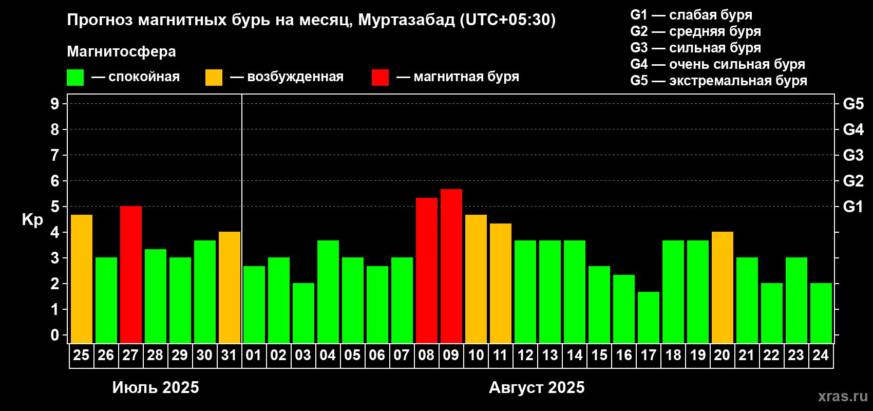 Прогноз максимального суточного геомагнитного индекса Kp на <b>1 месяц</b> (31 день) <b>с 25 июля по 24 августа 2025 г</b>