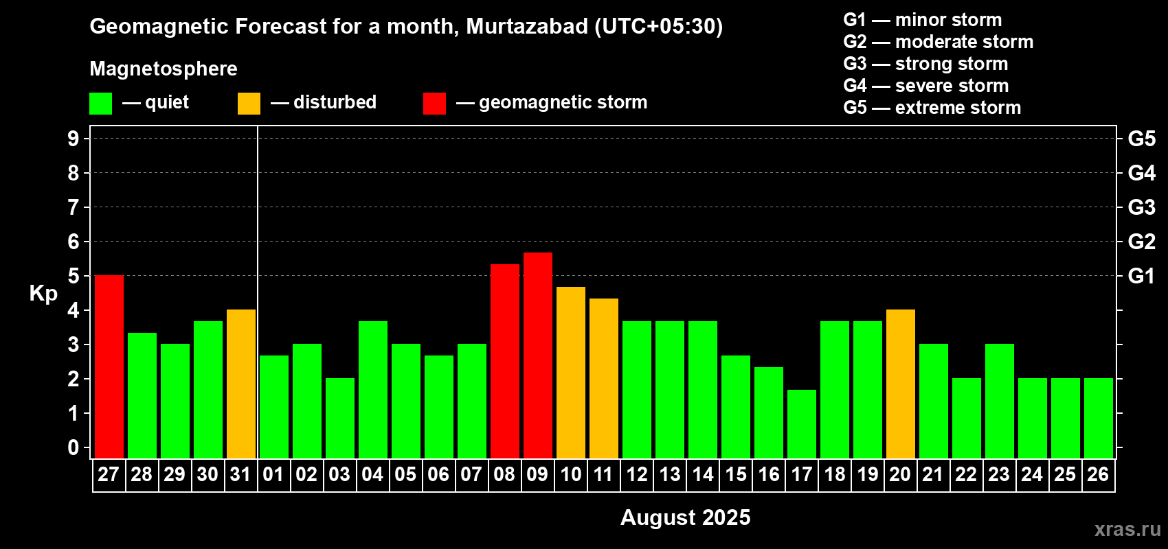 Forecast of the daily maximal value of geomagnetic index Kp for <b>1 month</b> (31 days) <b>from Jul 27, 2025 to Aug 26, 2025</b>