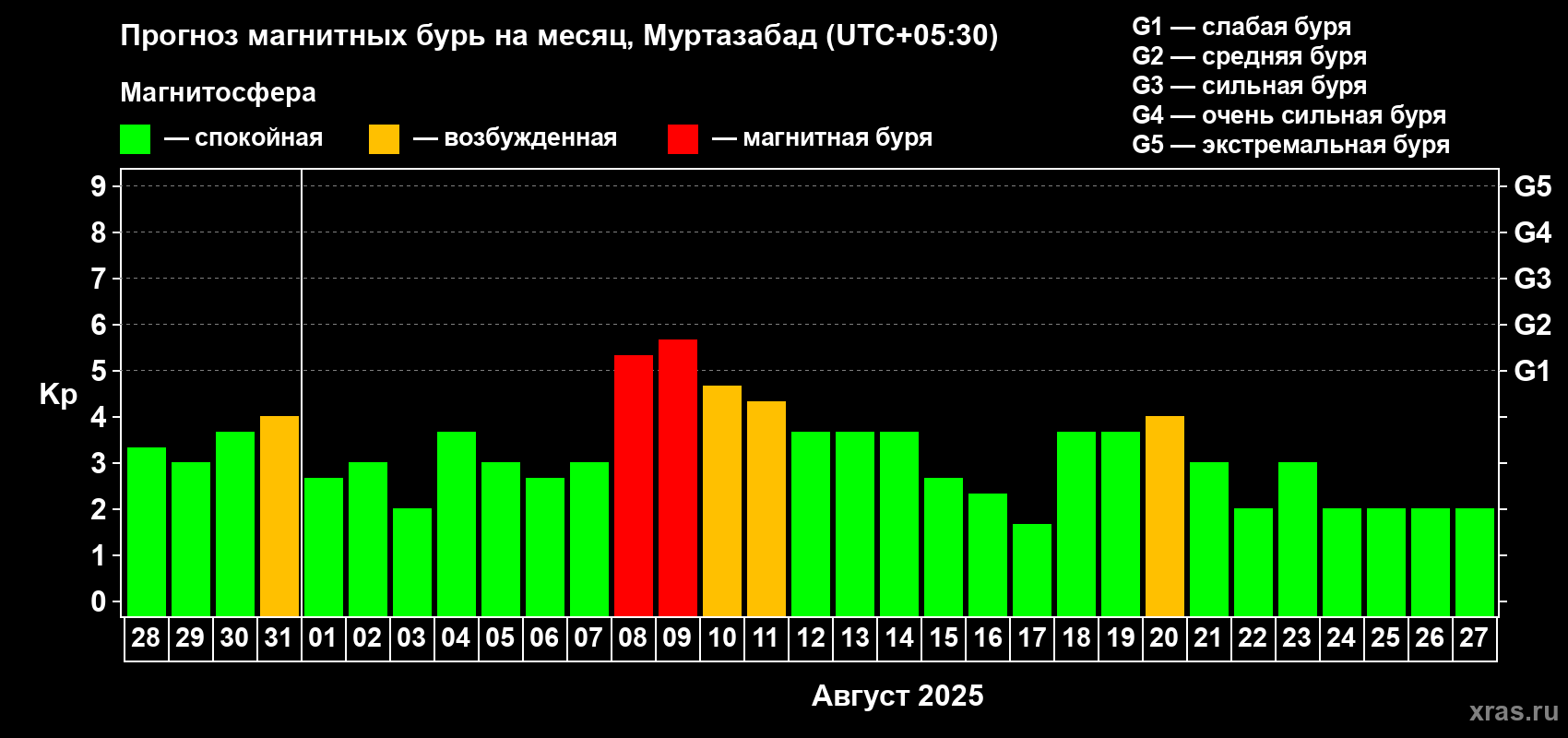Прогноз максимального суточного геомагнитного индекса Kp на <b>1 месяц</b> (31 день) <b>с 28 июля по 27 августа 2025 г</b>