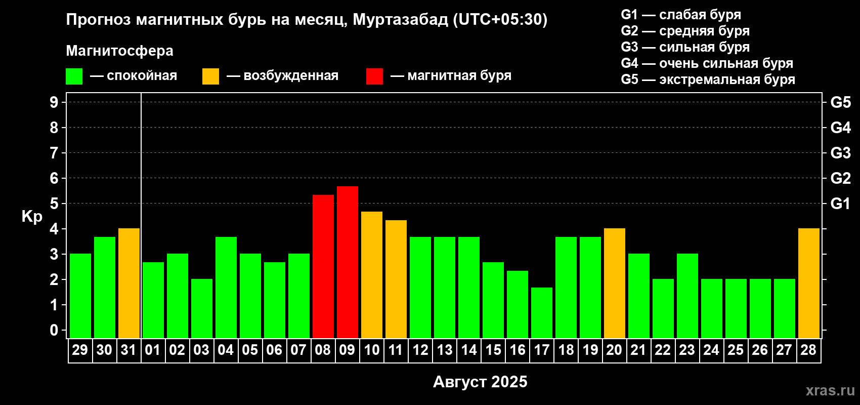 Прогноз максимального суточного геомагнитного индекса Kp на <b>1 месяц</b> (31 день) <b>с 29 июля по 28 августа 2025 г</b>