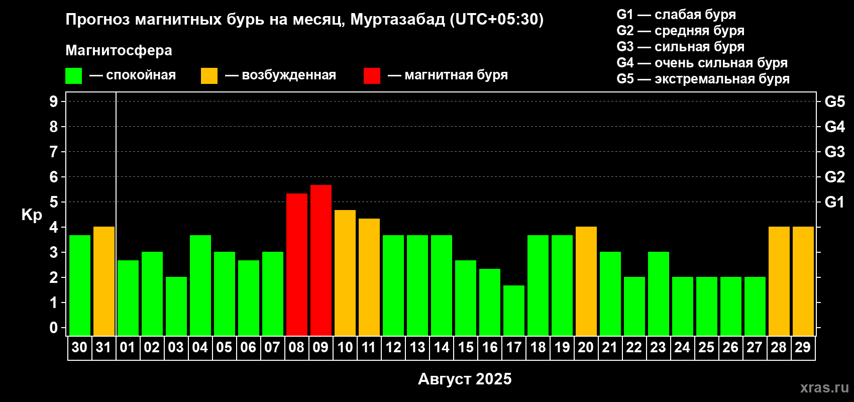 Прогноз максимального суточного геомагнитного индекса Kp на <b>1 месяц</b> (31 день) <b>с 30 июля по 29 августа 2025 г</b>