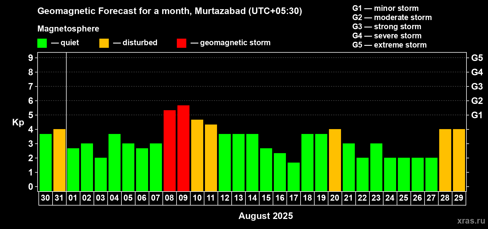 Forecast of the daily maximal value of geomagnetic index Kp for <b>1 month</b> (31 days) <b>from Jul 30, 2025 to Aug 29, 2025</b>