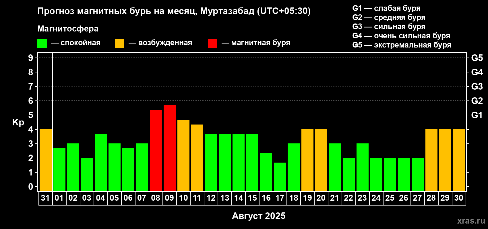 Прогноз максимального суточного геомагнитного индекса Kp на <b>1 месяц</b> (31 день) <b>с 31 июля по 30 августа 2025 г</b>