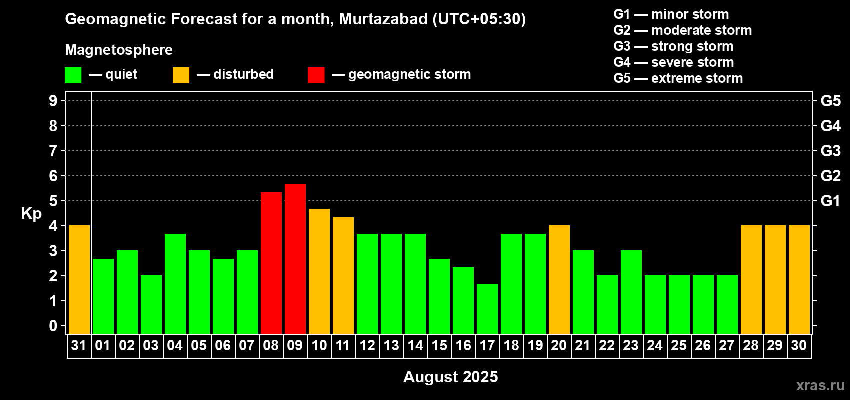 Forecast of the daily maximal value of geomagnetic index Kp for <b>1 month</b> (31 days) <b>from Jul 31, 2025 to Aug 30, 2025</b>