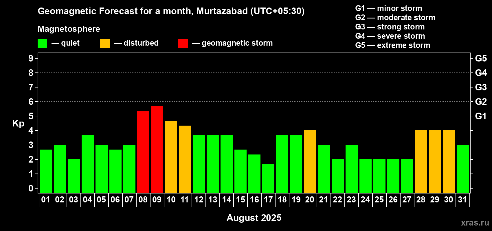 Forecast of the daily maximal value of geomagnetic index Kp for <b>1 month</b> (31 days) <b>from Aug 01, 2025 to Aug 31, 2025</b>