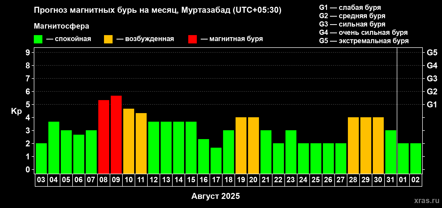 Прогноз максимального суточного геомагнитного индекса Kp на <b>1 месяц</b> (31 день) <b>с 03 августа по 02 сентября 2025 г</b>