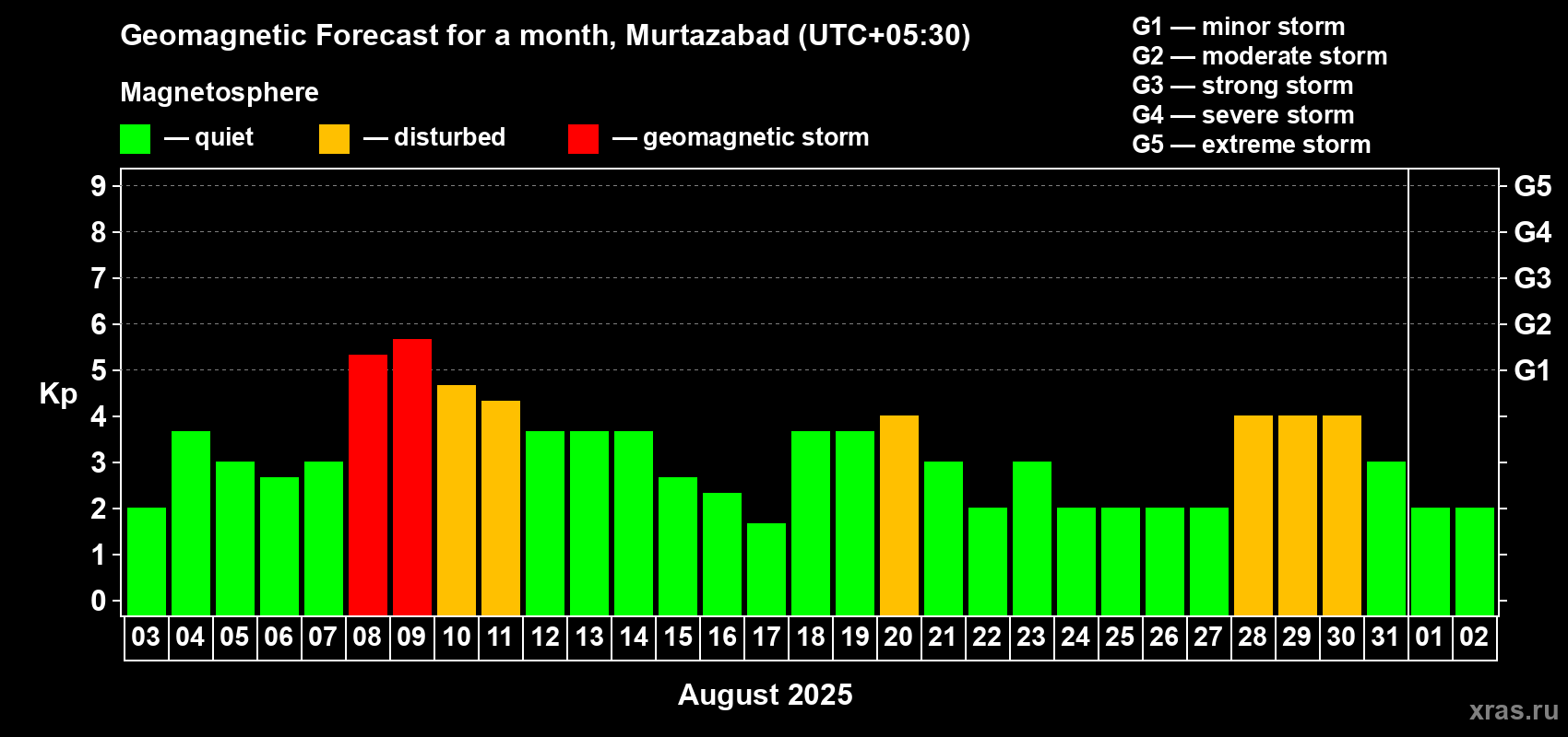 Forecast of the daily maximal value of geomagnetic index Kp for <b>1 month</b> (31 days) <b>from Aug 03, 2025 to Sep 02, 2025</b>