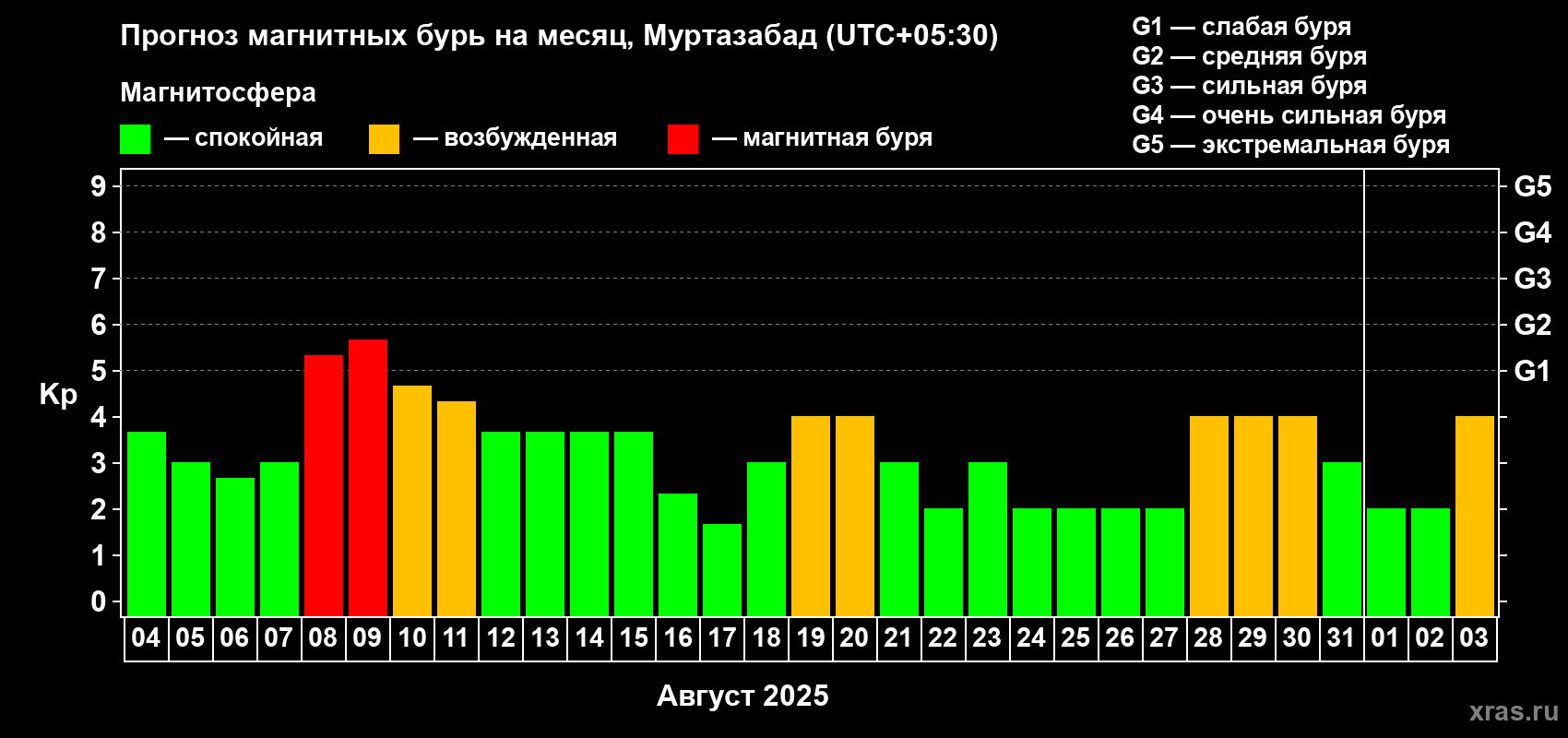 Прогноз максимального суточного геомагнитного индекса Kp на <b>1 месяц</b> (31 день) <b>с 04 августа по 03 сентября 2025 г</b>