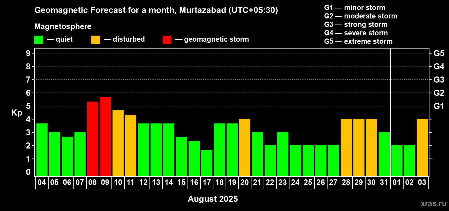 Forecast of the daily maximal value of geomagnetic index Kp for <b>1 month</b> (31 days) <b>from Aug 04, 2025 to Sep 03, 2025</b>