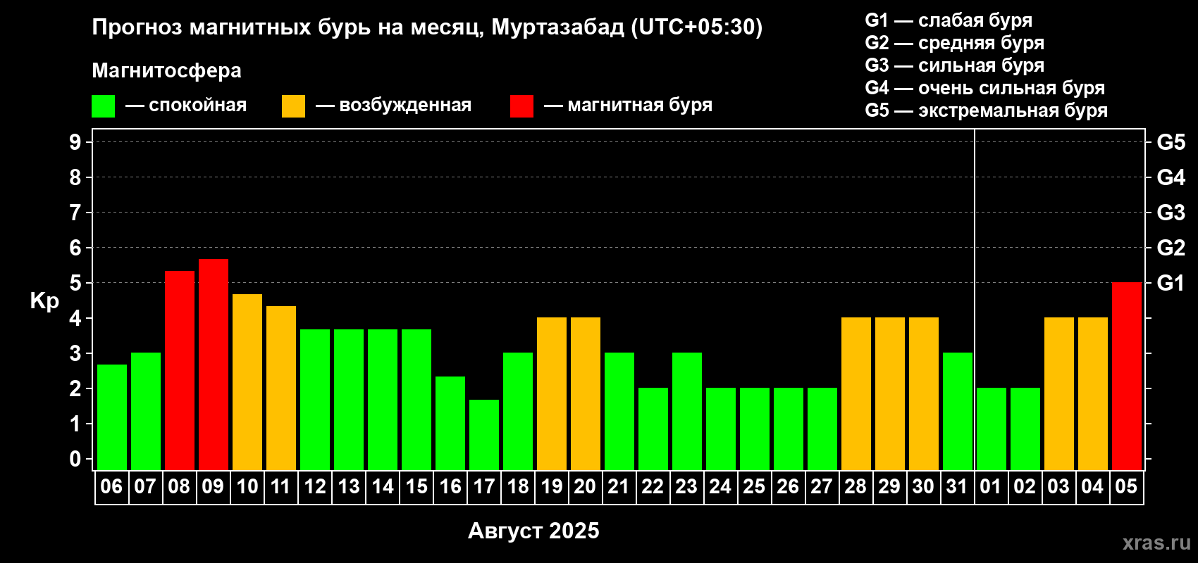 Прогноз максимального суточного геомагнитного индекса Kp на <b>1 месяц</b> (31 день) <b>с 06 августа по 05 сентября 2025 г</b>