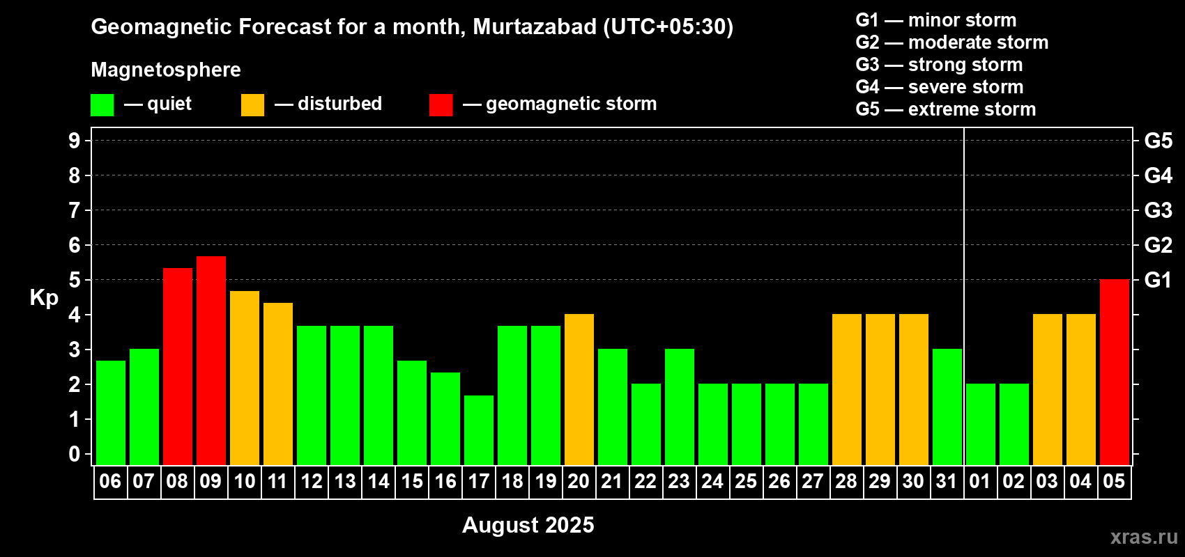 Forecast of the daily maximal value of geomagnetic index Kp for <b>1 month</b> (31 days) <b>from Aug 06, 2025 to Sep 05, 2025</b>