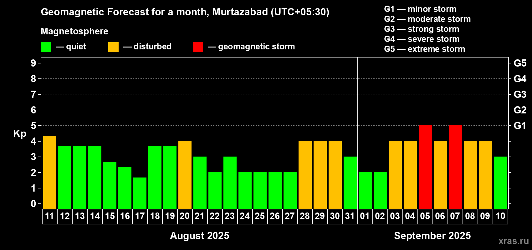 Forecast of the daily maximal value of geomagnetic index Kp for <b>1 month</b> (31 days) <b>from Aug 11, 2025 to Sep 10, 2025</b>