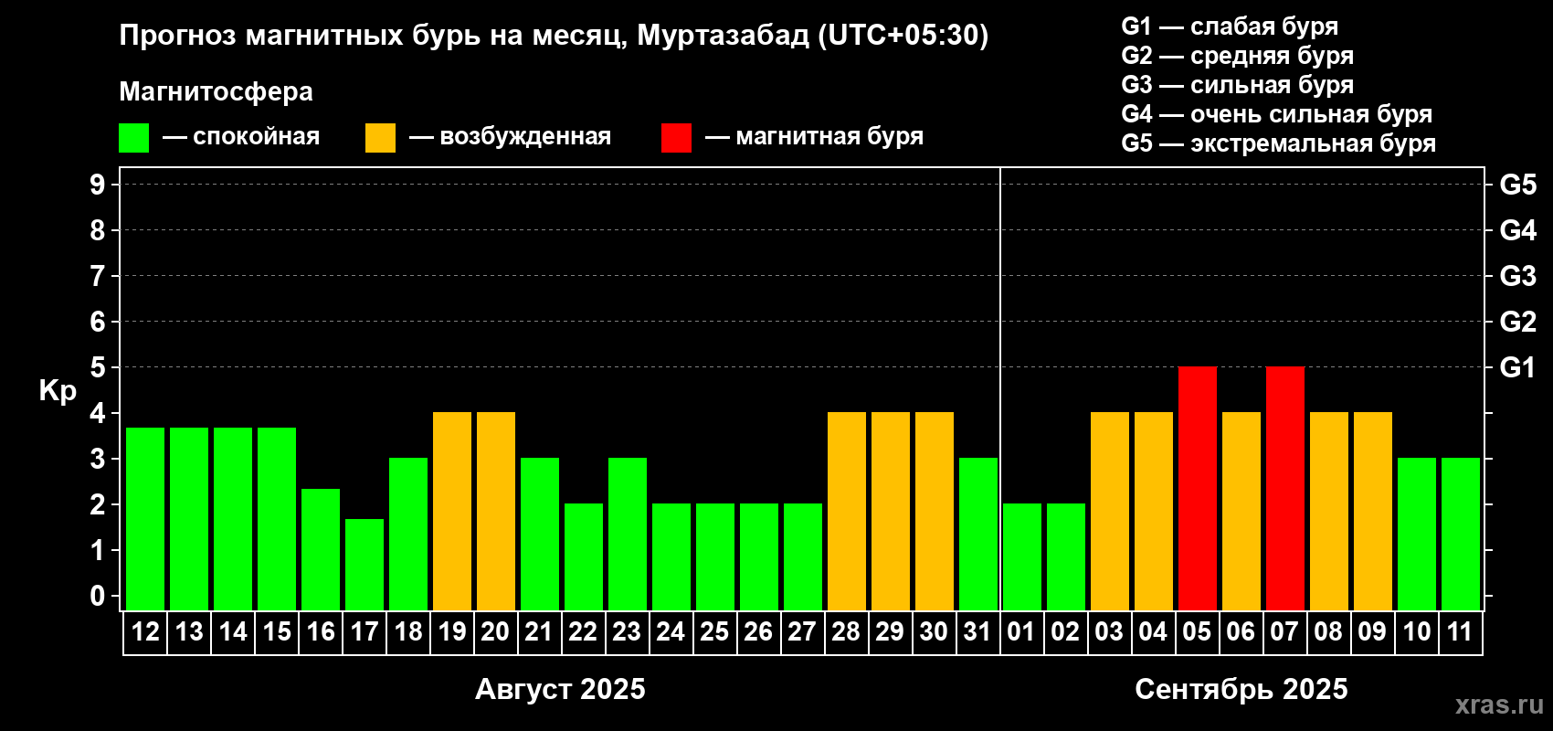 Прогноз максимального суточного геомагнитного индекса Kp на <b>1 месяц</b> (31 день) <b>с 12 августа по 11 сентября 2025 г</b>