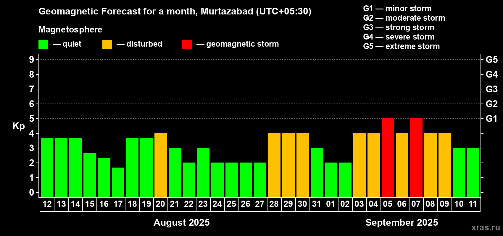 Forecast of the daily maximal value of geomagnetic index Kp for <b>1 month</b> (31 days) <b>from Aug 12, 2025 to Sep 11, 2025</b>